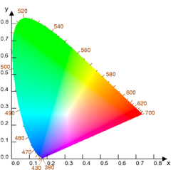 CIE Chromaticity